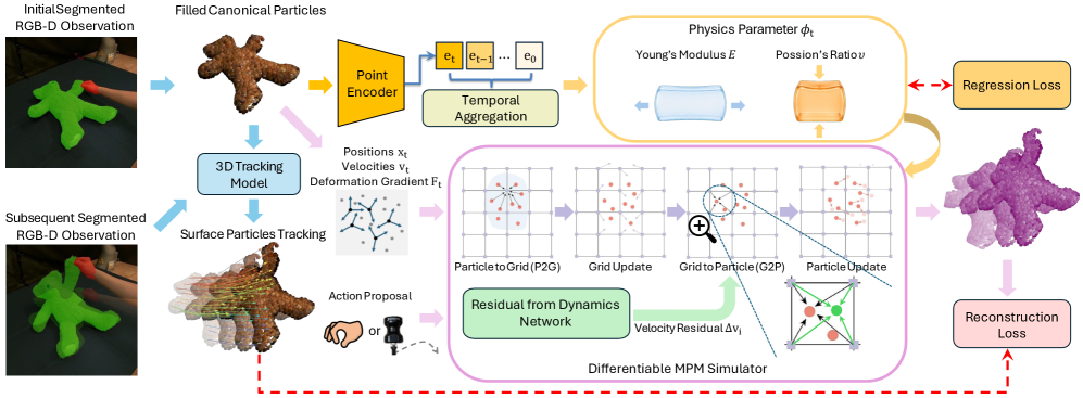 PhysCoRe overview