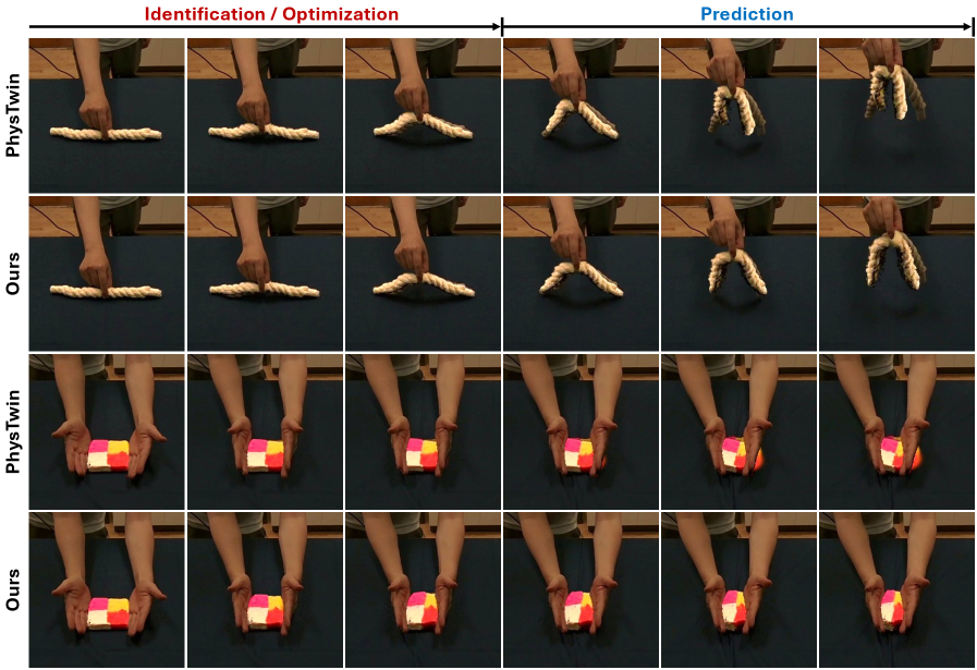PhysCoRe: Physics-Corrected Residual World Models for Material-Aware Deformable Dynamics