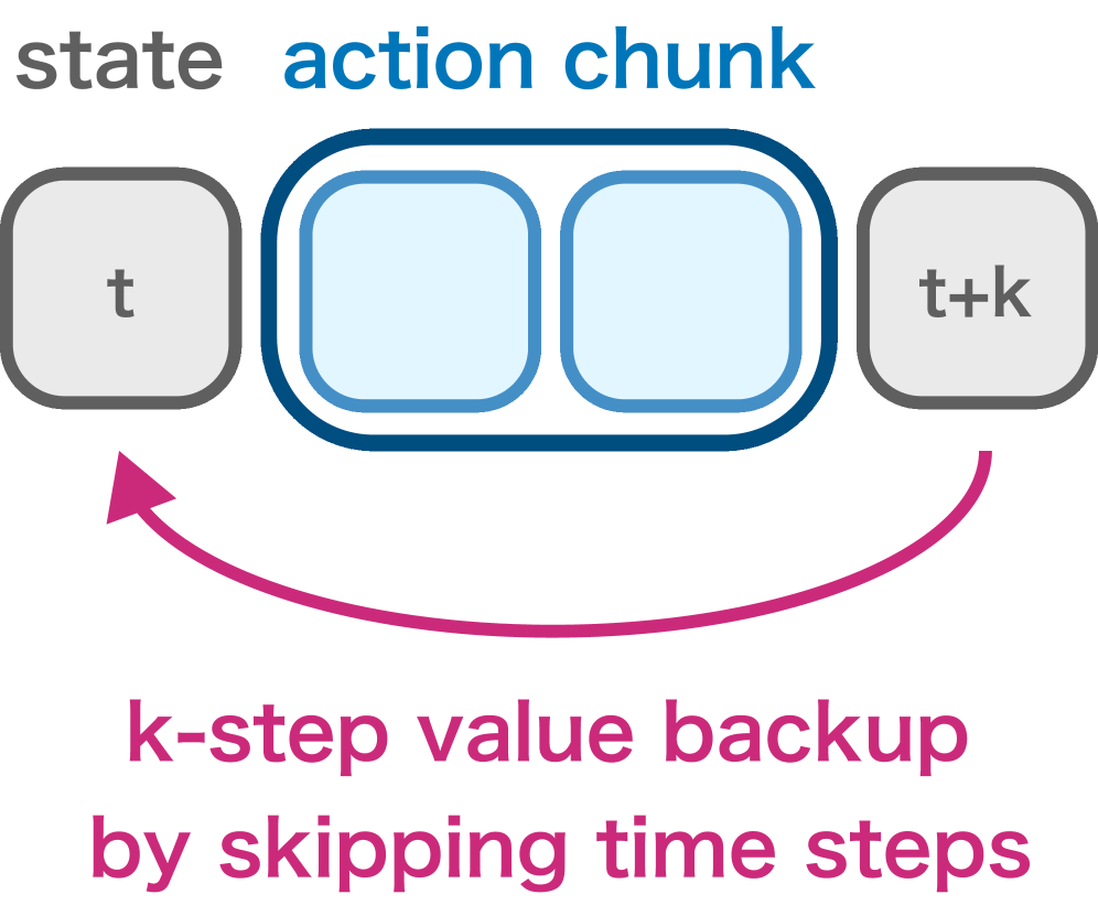 Figure 2: k-step value backup mechanism
