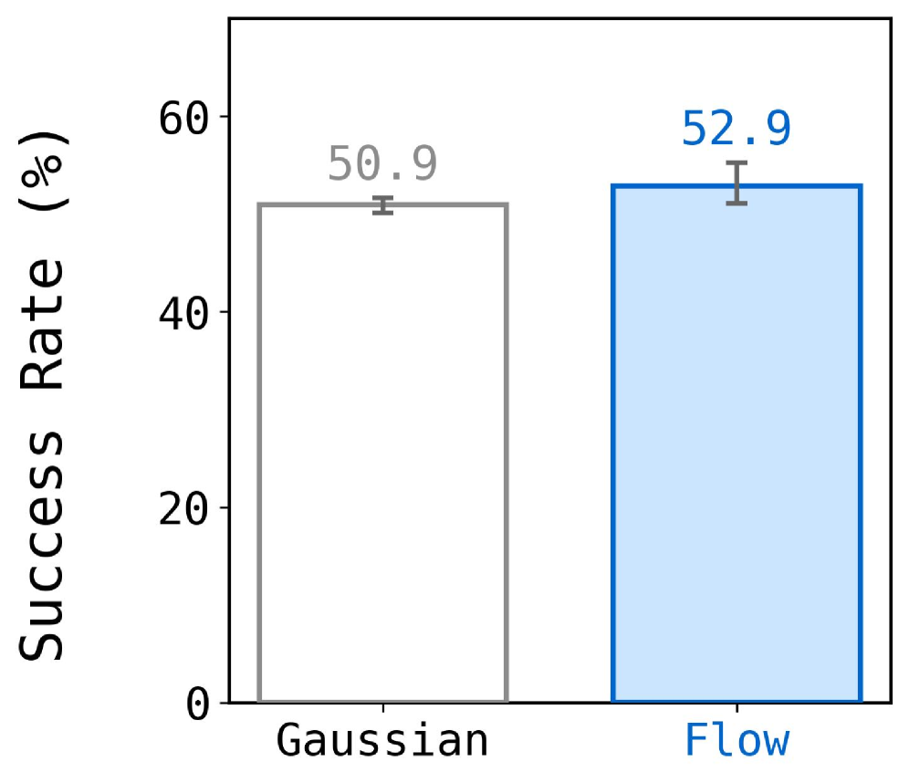 Figure 3: Aggregated performance on OGBench