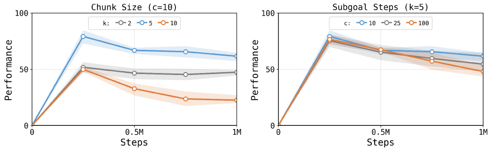 Table 1: Success rates on OGBench tasks