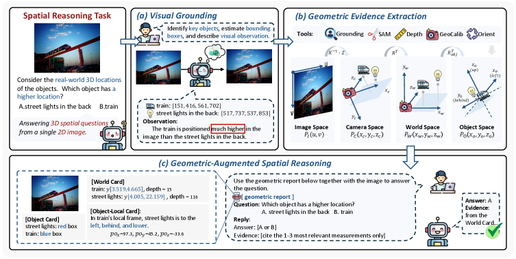 Figure 2: General spatial relations vs three hallucination scenarios