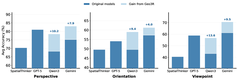 Figure 3: Geo3R framework overview
