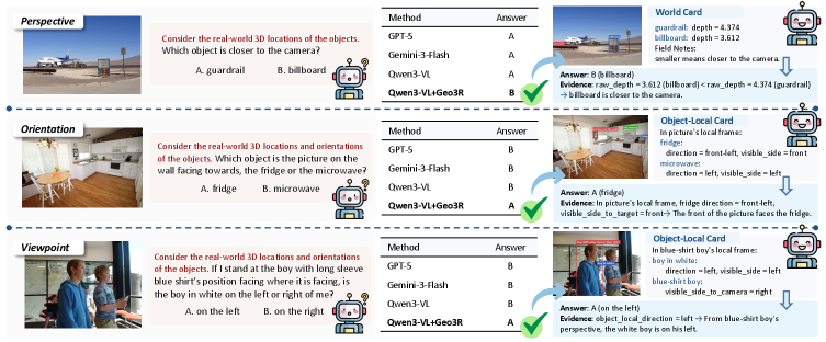 Table 2: Comparison with MLLMs on spatial reasoning benchmarks