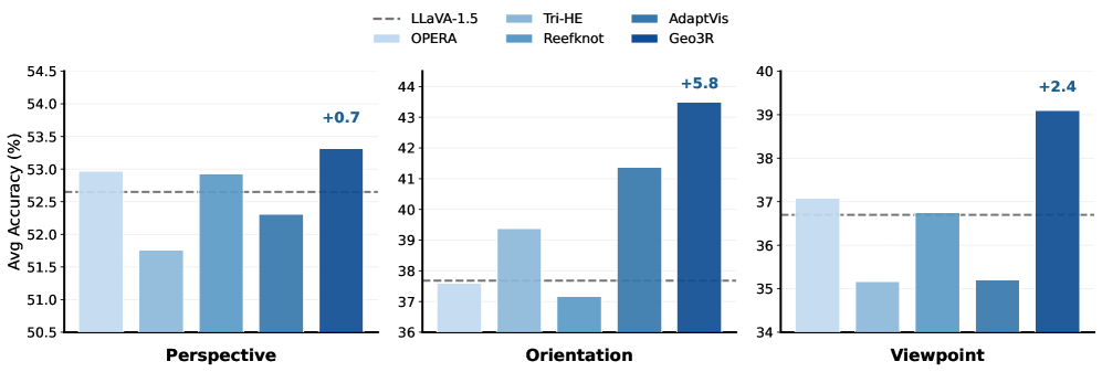 Table 3: Comparison with hallucination mitigation methods on LLaVA-1.5