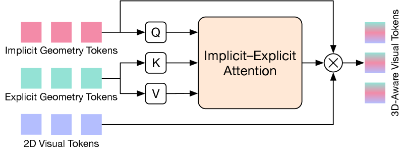 Figure 3. 3D-aware adapter architecture