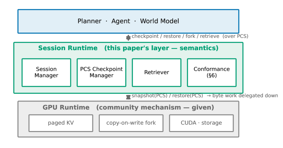Persistent Computational State: A Session-Centric Runtime for Generative World Models