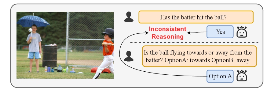 Figure 1. LVLM gives contradictory answers to two equivalent questions