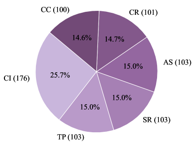 Figure 3. ConVBench six categories