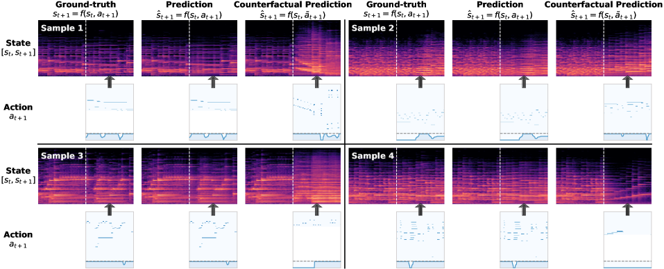 Music-JEPA: Learning a World Model of Sound from Action