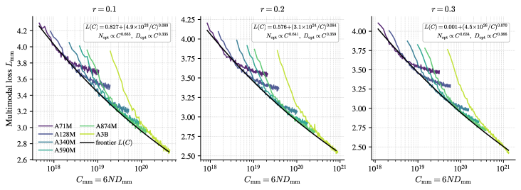 Multimodal training curves