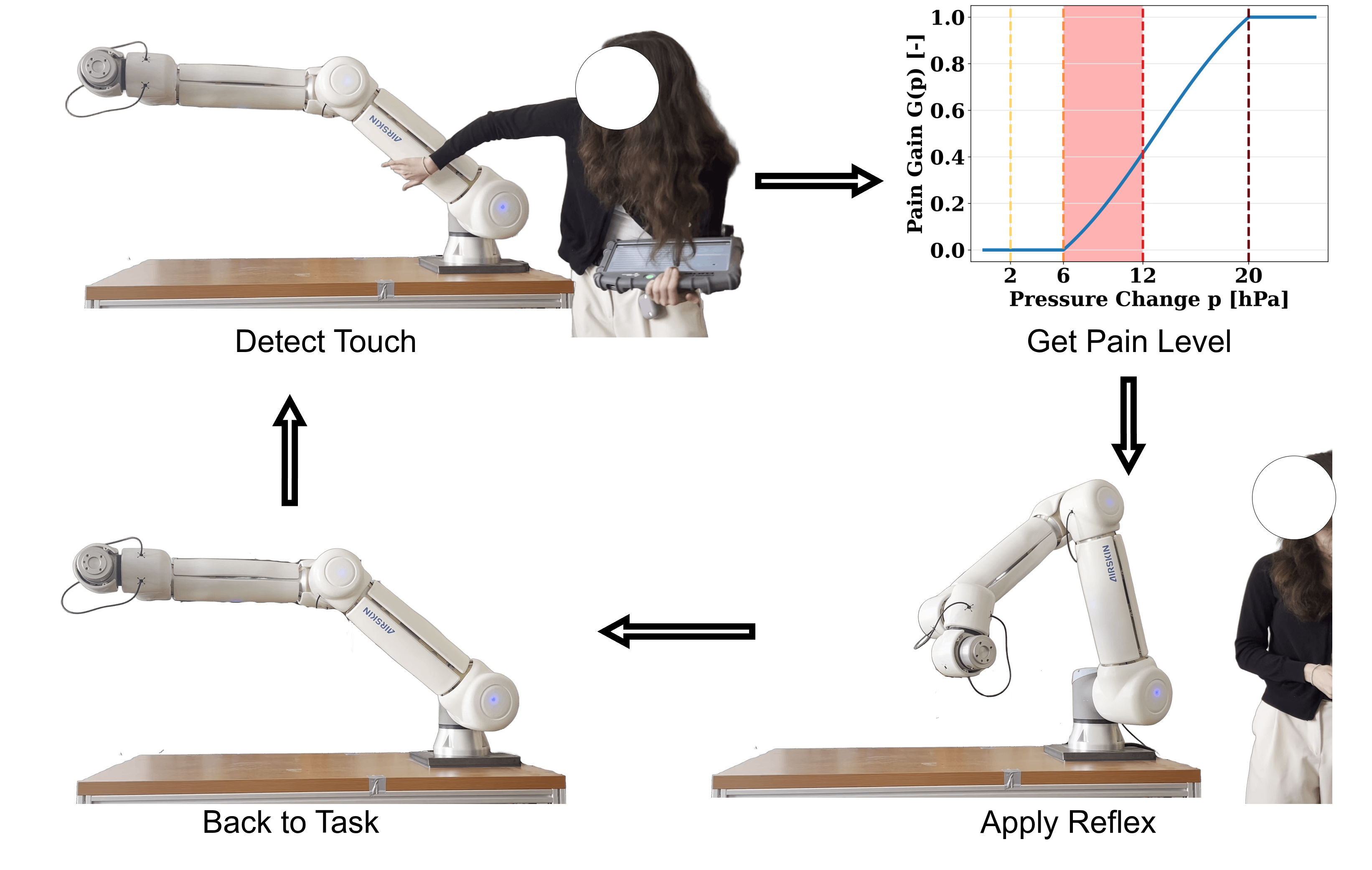 Design and Human Evaluation of Tactile Withdrawal Reflexes for a Skin-Covered Robot Arm