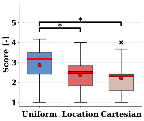 Custom scale results