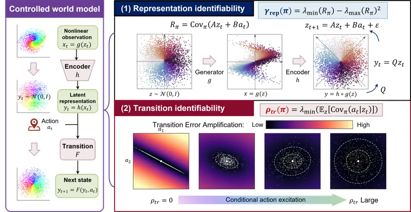 On the Identifiability of Controlled World Models
