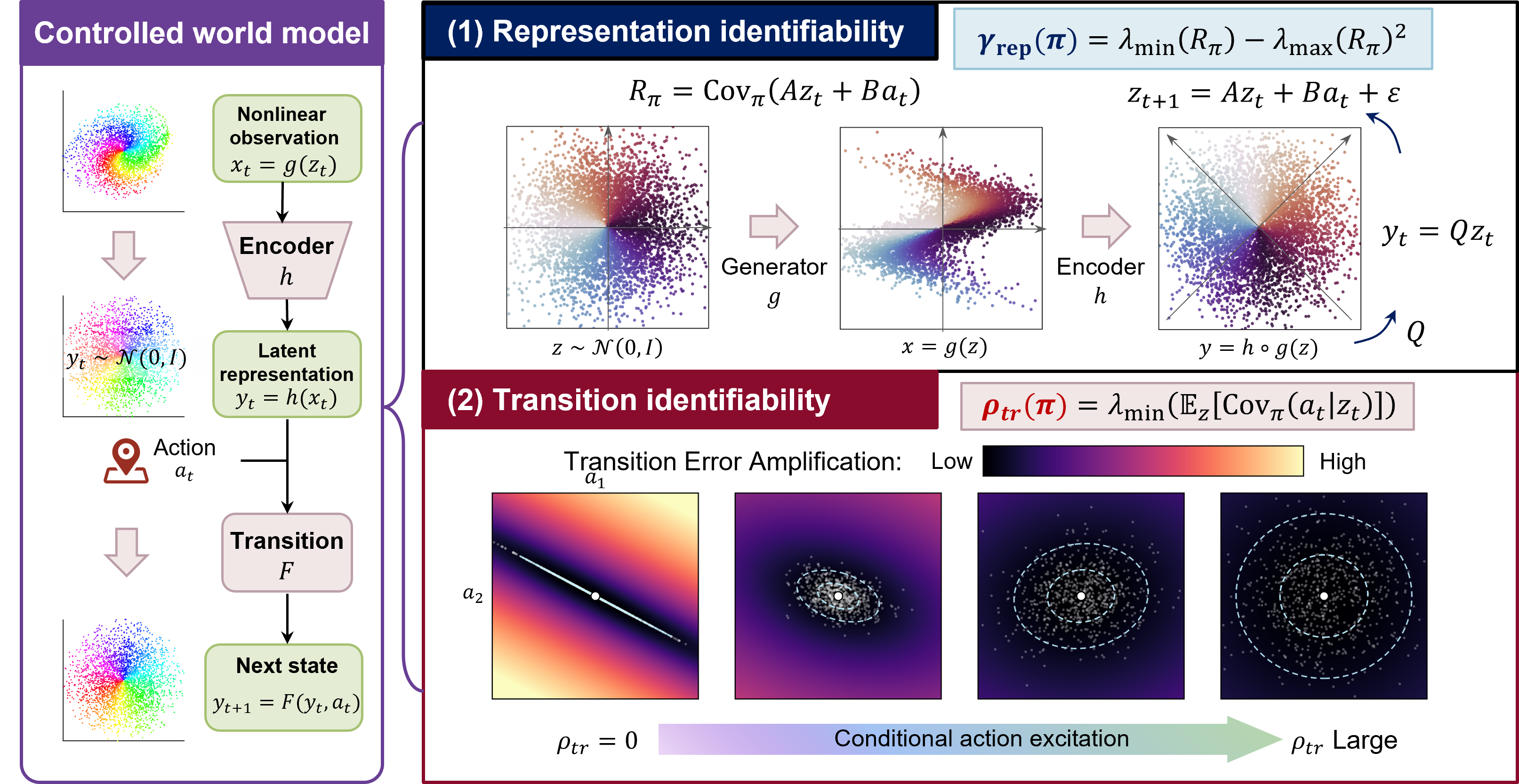Identifiability overview