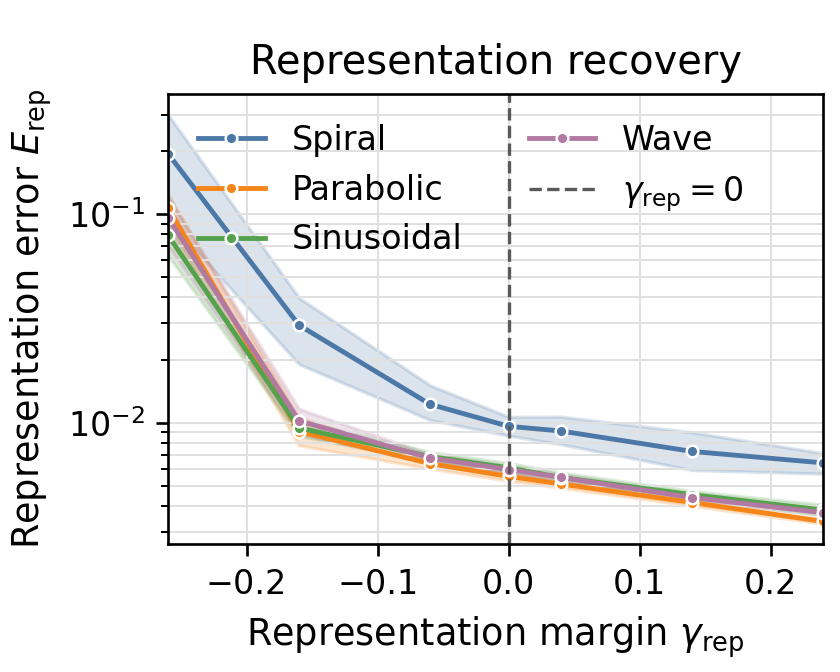 Identification performance