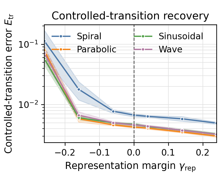 Counterfactual error