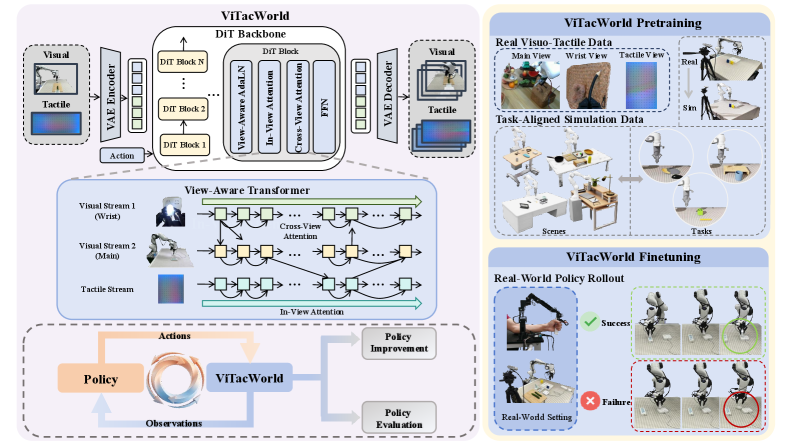 ViTacWorld overview
