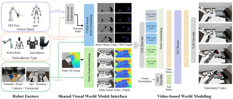 Robot-Factored World Models via Robot Rendering