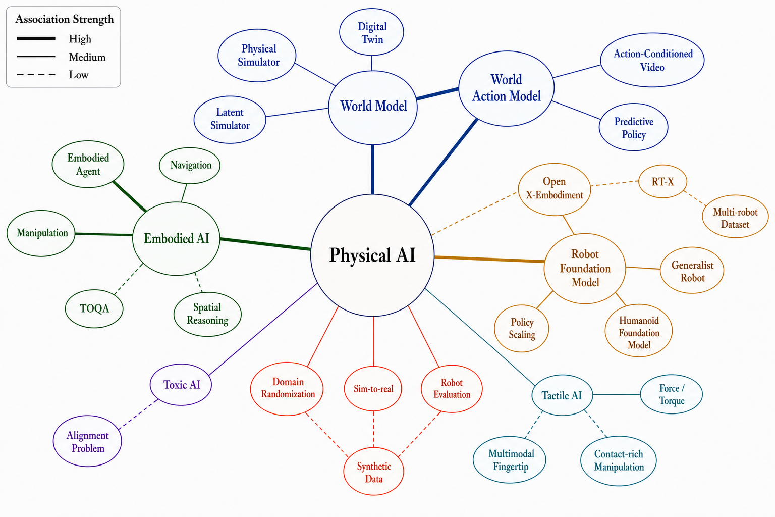 Physical AI Governance: From Theory to Practice Across Life Cycle