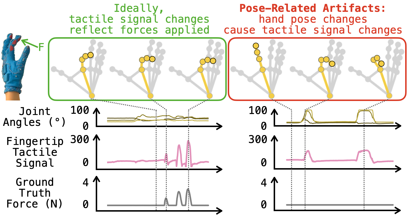 Figure 1. Pose-related artifacts illustration