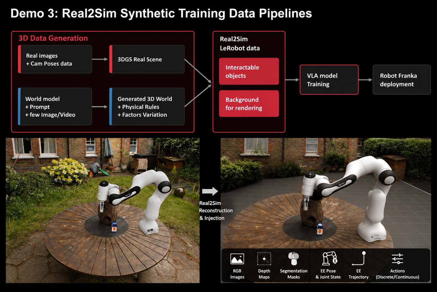 Real2Sim data generation pipeline