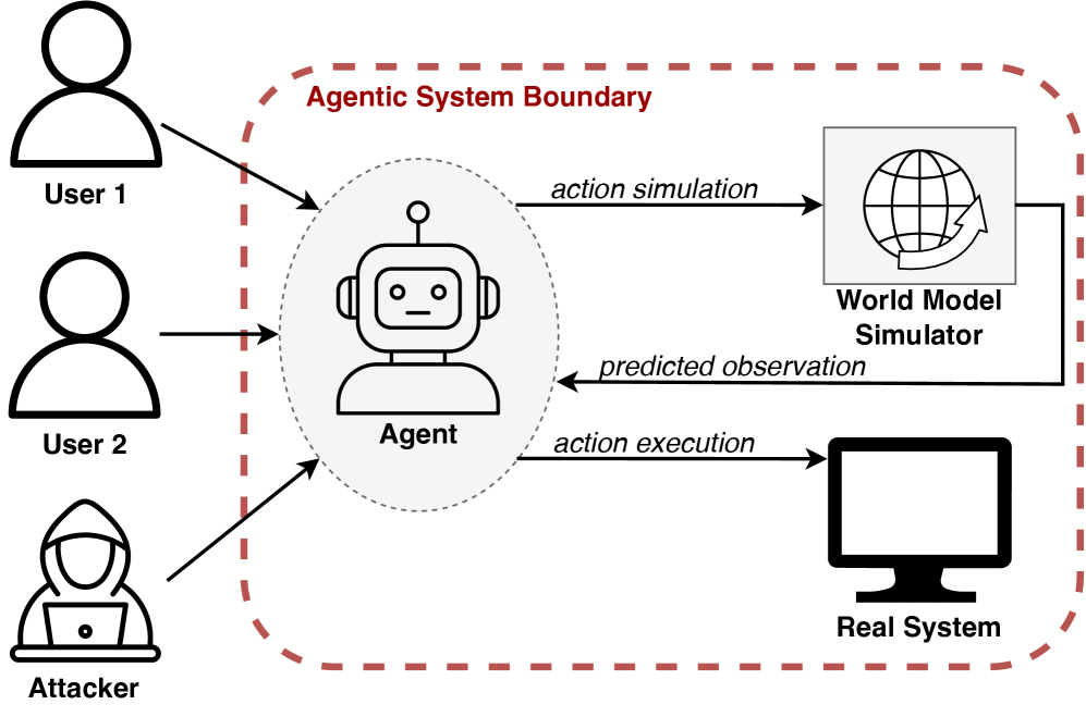 False Prophets: On the Security of World Models in Agentic Systems