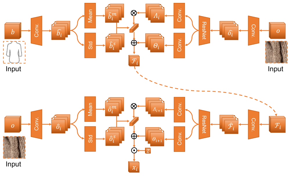 GFF Module