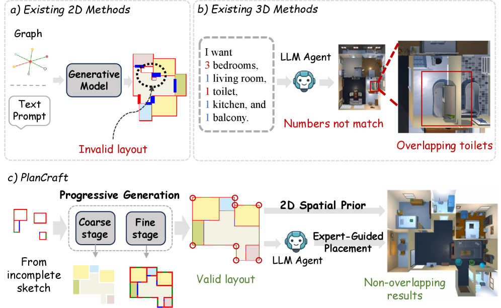 PlanCraft: Sketch, Refine, and Furnish for Architect-Inspired Progressive 3D Residential Scene Generation