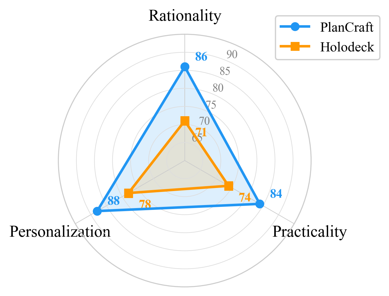 Completeness Effect