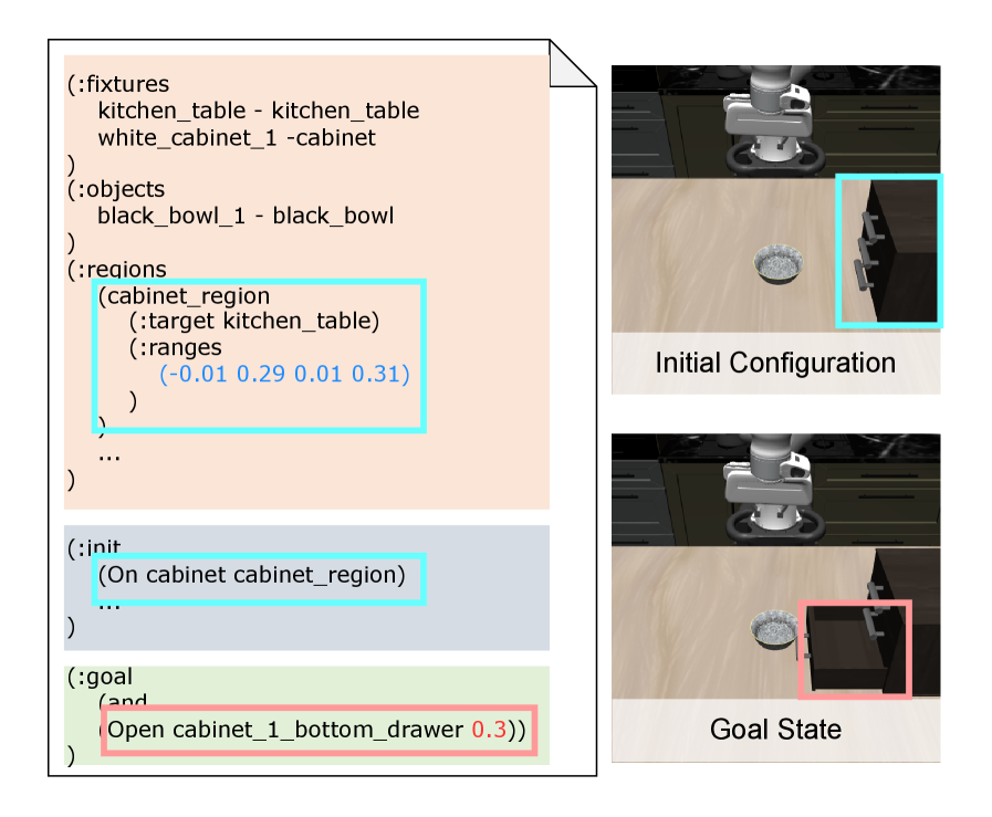 LEACL: LLM-Enhanced Automatic Curriculum Learning for Reinforcement Learning in Long-Horizon Manipulation Tasks