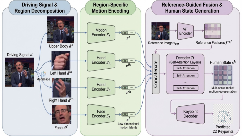 Real-Time Human-Centric World Modeling for Upper-Body Human-Object Interaction