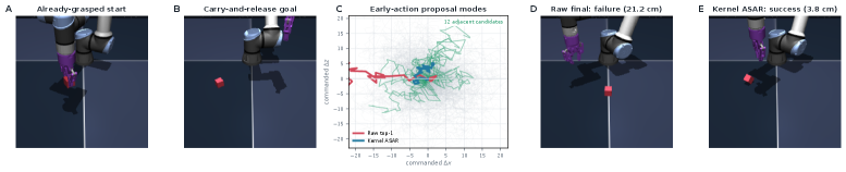 Action from Adjacent Set in Physical Space Outperforms the Best Prediction in World Models