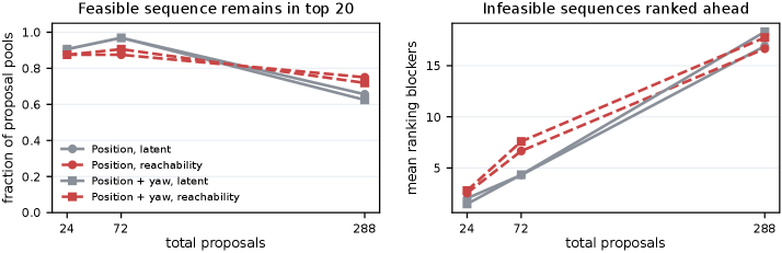 Figure 2: Proposal scaling audit