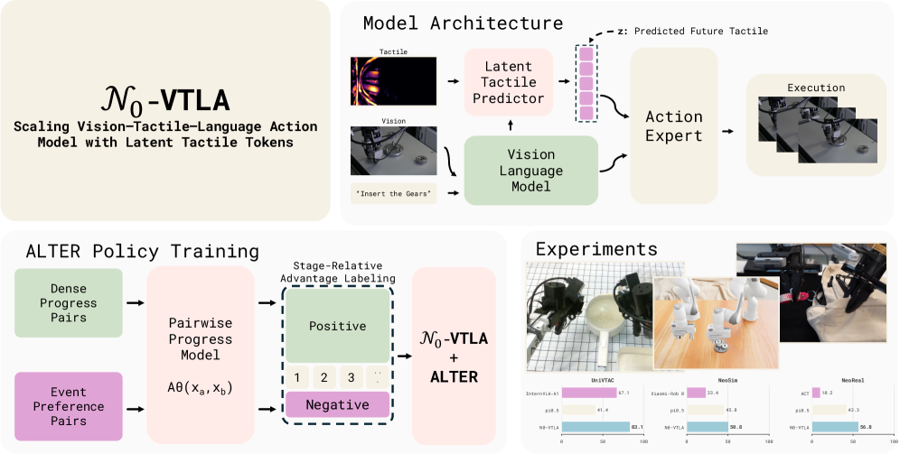 Figure 1: 𝒩₀-VTLA overview