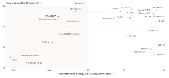 Figure 1. WorldDiT Pareto frontier