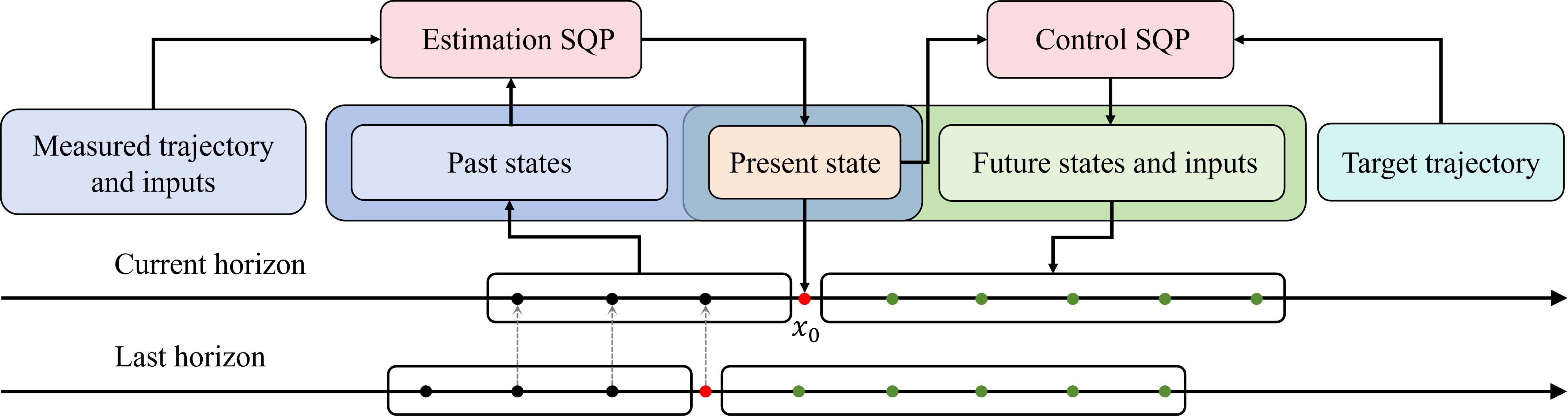 SQP coupled estimation and control framework