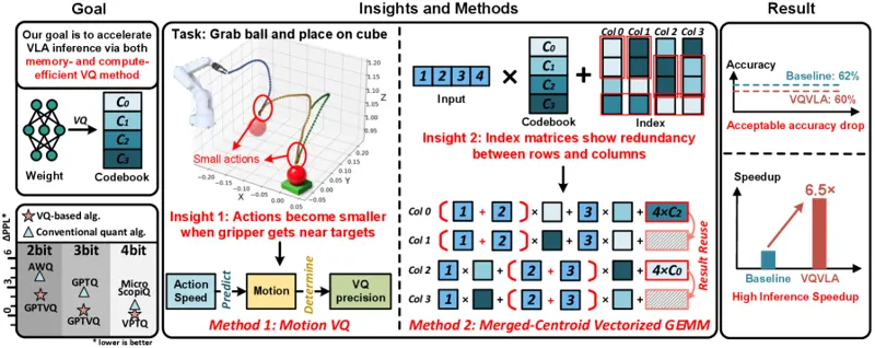 A Motion-Aware Vector Quantization Framework with Centroid Reuse for Efficient VLA Inference