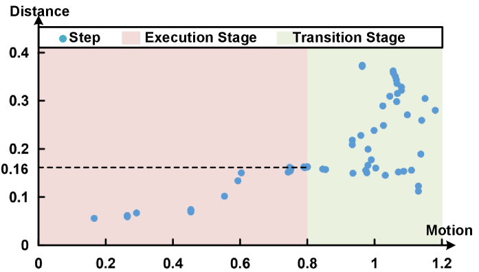 Motion behavior across multi-step task