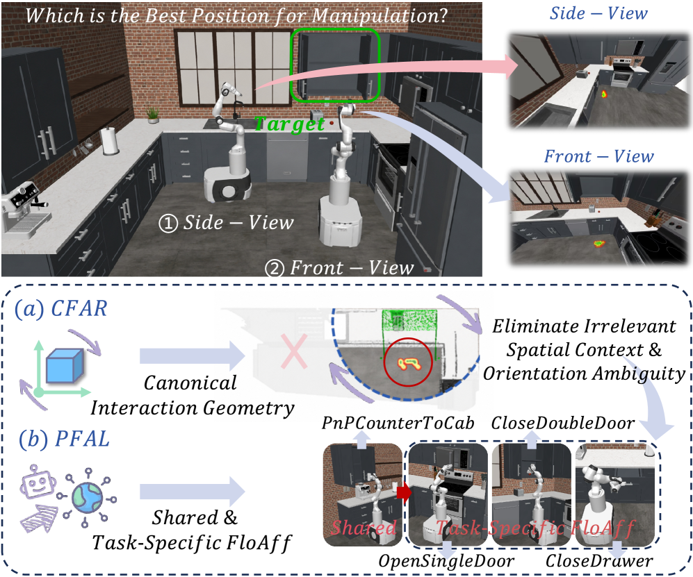 FloAff-Kitchen: Bridging Navigation and Manipulation via Canonical and Progressive Floor Affordance Learning