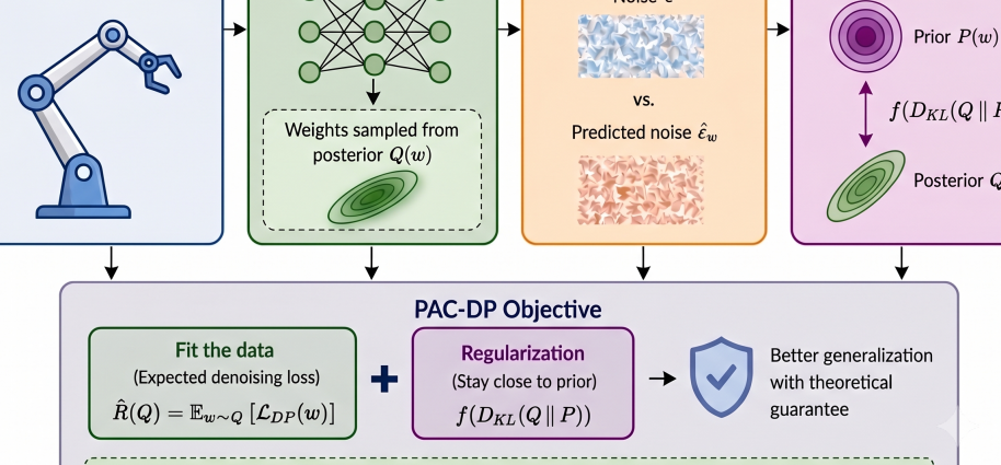 PAC-DP: PAC-Bayesian Diffusion Policy Learning