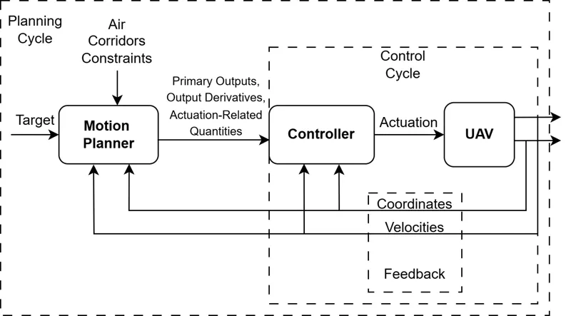 Model Predictive Planner for UAV Navigation in Non-Convex Air Corridors