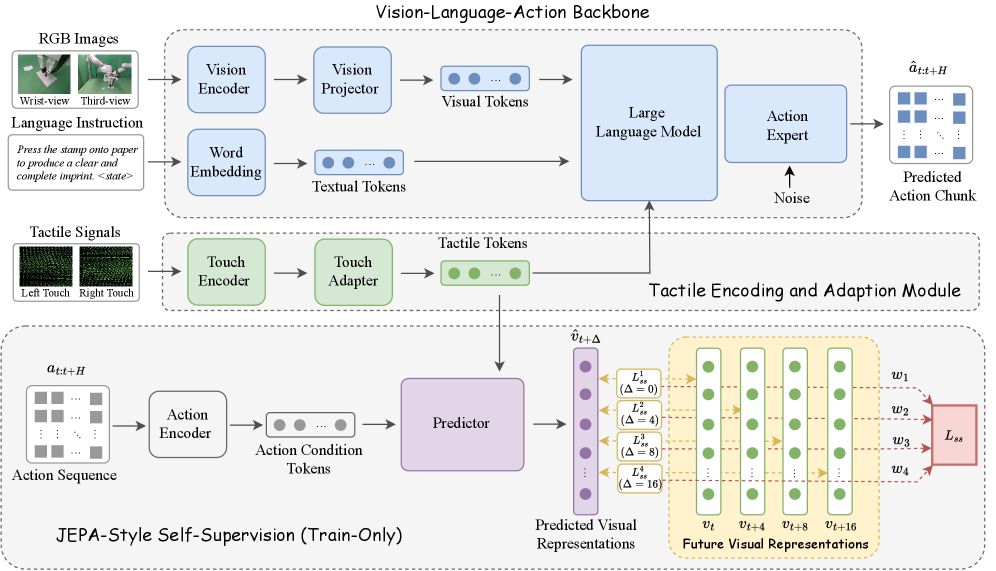 τ framework