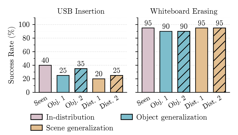 USB insertion and whiteboard erasing training and zero-shot testing
