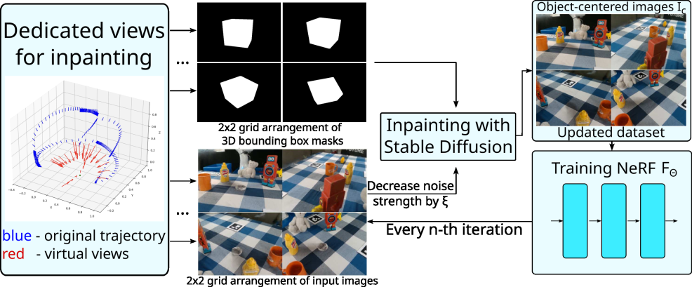Multiview consistent progressive inpainting