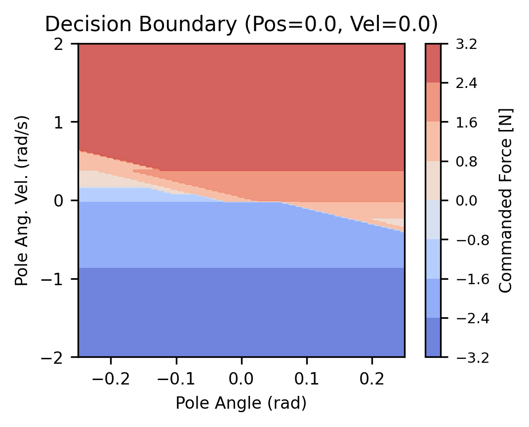Figure 6: Live decision path