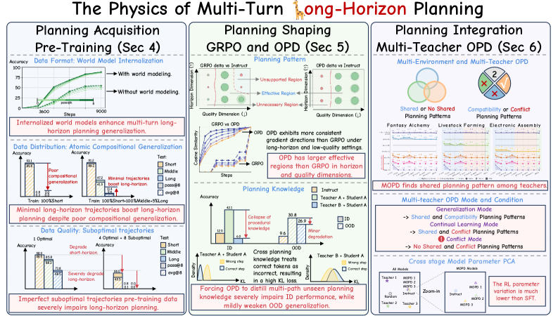 The Physics of Multi-Turn Long-Horizon Planning: From Pre-training to Post-training via Single- and Multi-Teacher On-Policy Agentic Distillation