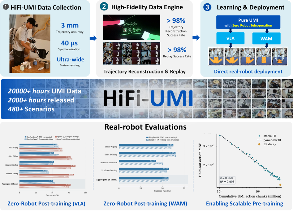 HiFi-UMI: Learning Deployable Manipulation Policies from High-Fidelity UMI Data Alone