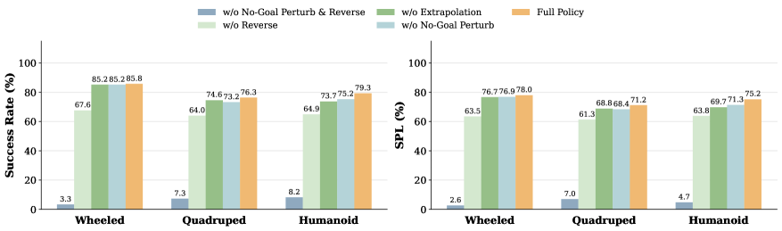 Exploration policy ablation
