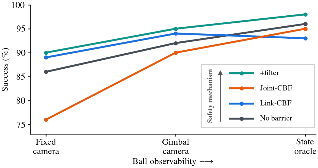 Success rate vs observability